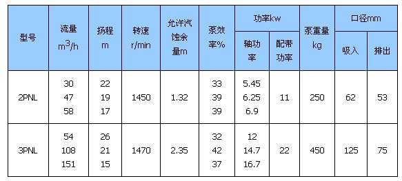 PNL泥漿泵技術(shù)參數(shù)