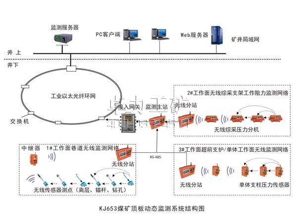 KJ653煤礦頂板動(dòng)態(tài)（無(wú)線網(wǎng)絡(luò)）監(jiān)測(cè)系統(tǒng)