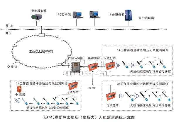 KJ743煤礦沖擊地壓(地應(yīng)力)無線監(jiān)測(cè)系統(tǒng)