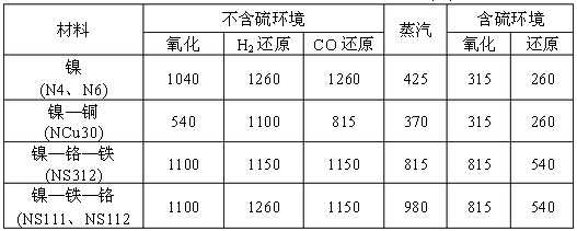 表2  鎳及鎳基合金的使用溫度上限(℃) 