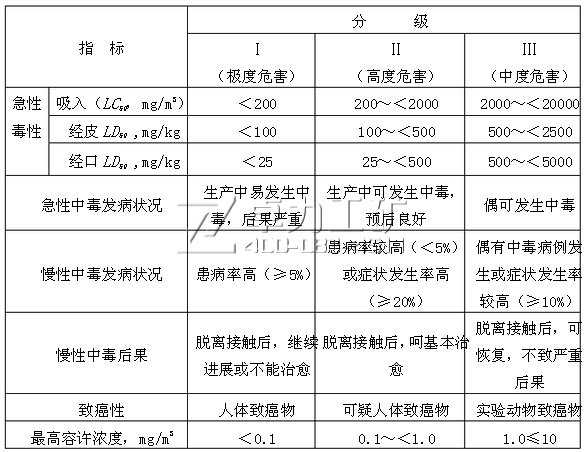 質(zhì)毒性危害程度分級依據(jù)