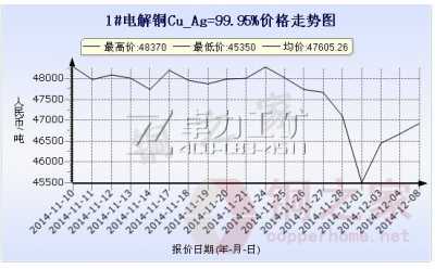 上海現(xiàn)貨銅價走勢圖12月8日