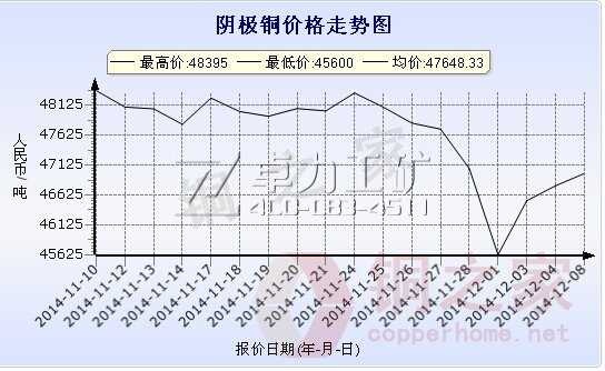 廣東南儲陰極銅價走勢圖12月8日