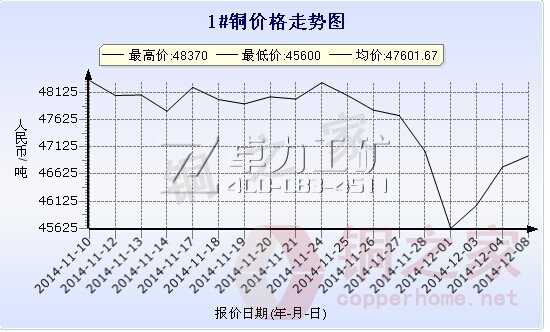 長江現(xiàn)貨1#銅價(jià)格走勢(shì)圖12月8日