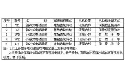 電動(dòng)滾筒型號(hào)及表示方法