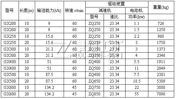 GX型螺旋給料機技術(shù)參數(shù)
