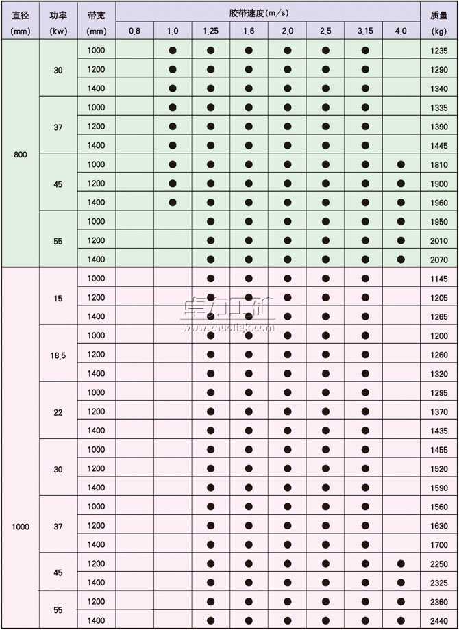 YDB、YTB、YZB隔爆型油冷式電動(dòng)滾筒基本尺寸