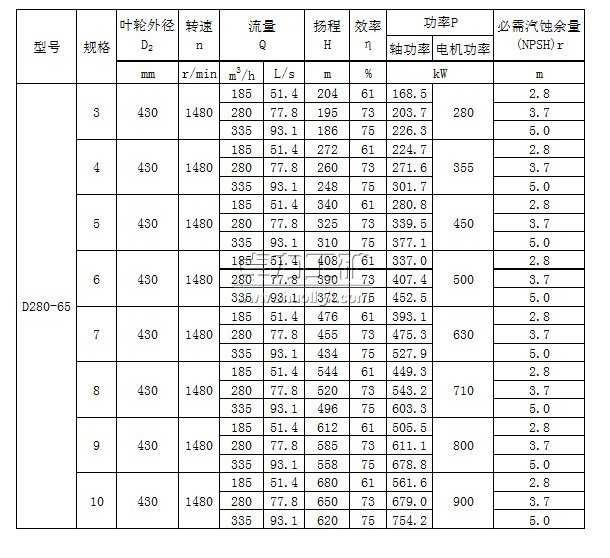 D280-65×(3~10)多級(jí)清水離心泵