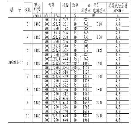 MDS800-67×(3~10)煤礦用耐磨多級離心泵