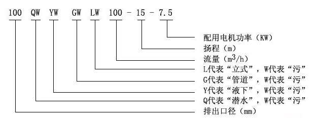 GW型管道式無堵塞排污泵型號(hào)定義