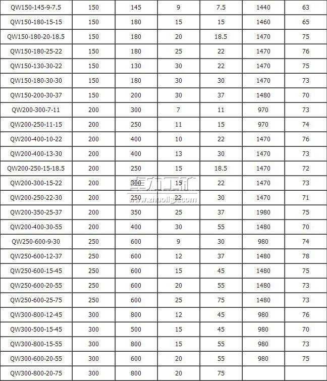 QW潛水泥漿泵性能參數(shù)表