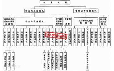 起重機(jī)械、起重機(jī)分類[圖]