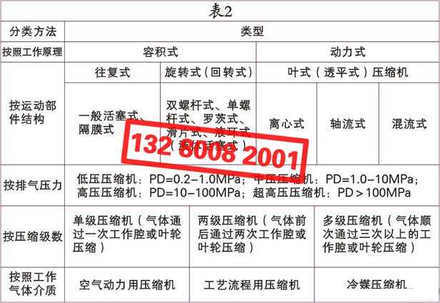 空氣壓縮機(jī)（空壓機(jī)）的種類(lèi)、類(lèi)別、分類(lèi)