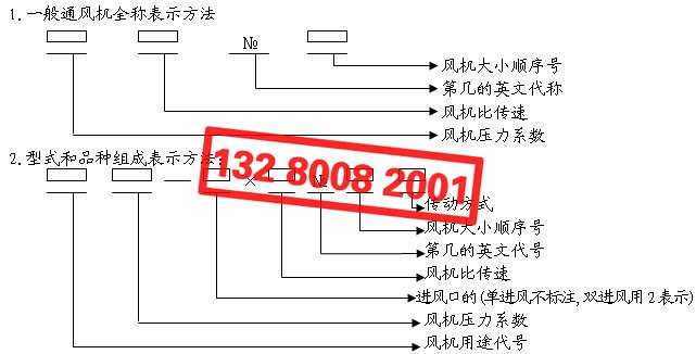 風(fēng)機型號含義