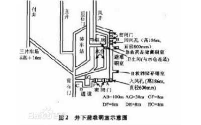 避難硐室安全設(shè)施設(shè)備介紹