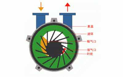 液環(huán)真空泵/水環(huán)真空泵工作原理[圖]