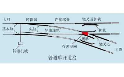 道岔結構組成部件介紹