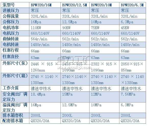 BPW320/16（12.5、10、6.3）M型噴霧泵