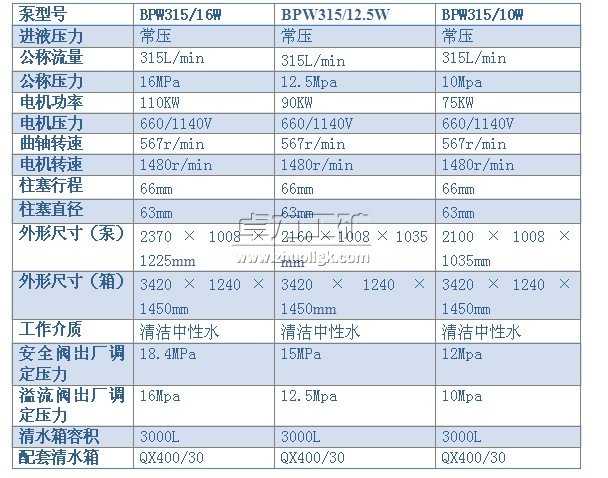 BPW315/16（12.5、10）W型噴霧泵