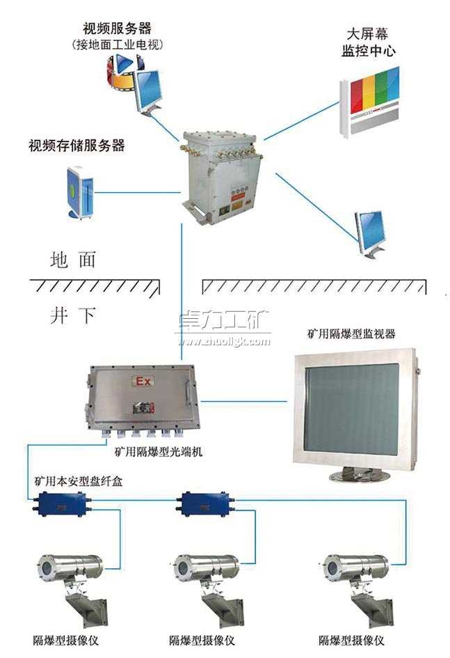 礦用視頻監(jiān)視系統(tǒng)